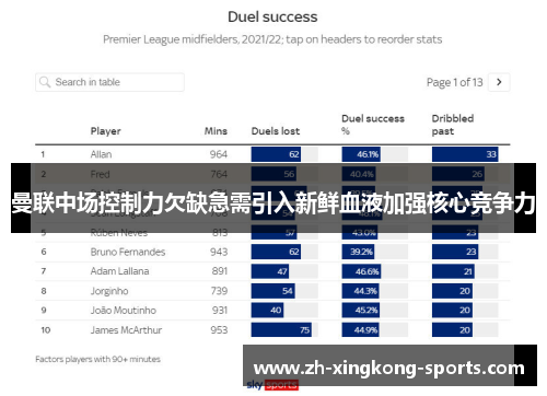 曼联中场控制力欠缺急需引入新鲜血液加强核心竞争力